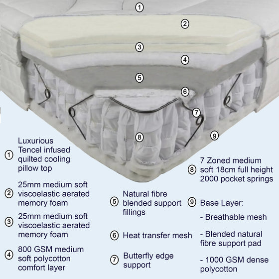 Comfort Elite Air Medium Soft Mattress Construction and Benefits