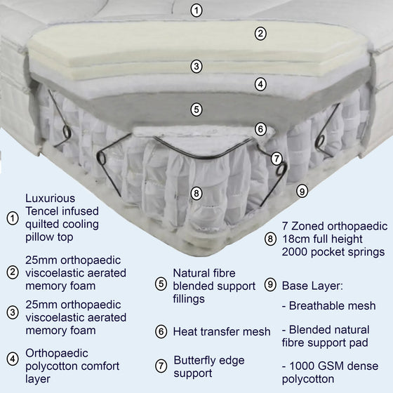 Comfort Elite Backcare Orthopaedic Mattress Construction and Benefits