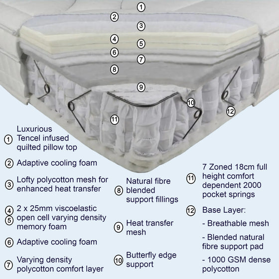 Comfort Elite Collection Mattress Benefits and Section