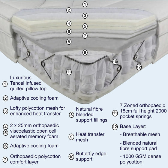 Cool Ultima Orthorest Orthopaedic Mattress Construction and Benefits