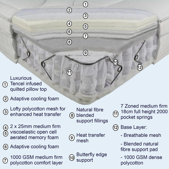 Cool Ultima Superb Medium Firm Mattress Construction and Benefits