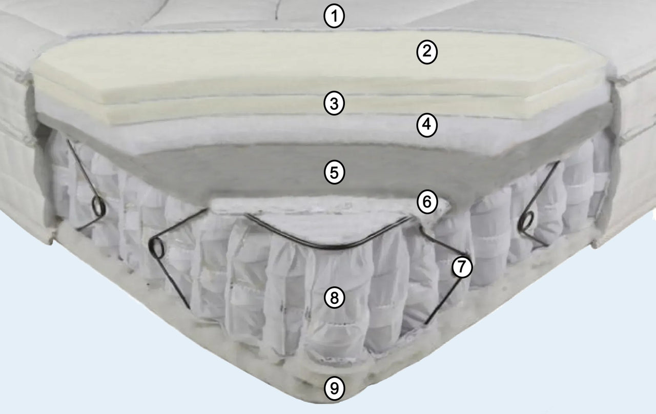  Comfort Elite mattress layers