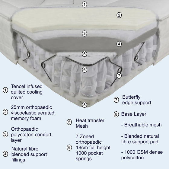 Origins Lux Firmrest Orthopaedic Mattress Construction and Benefits