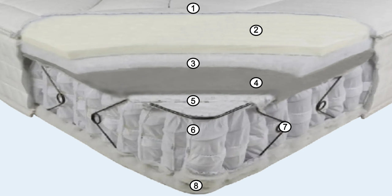  Origins Lux range mattress layers