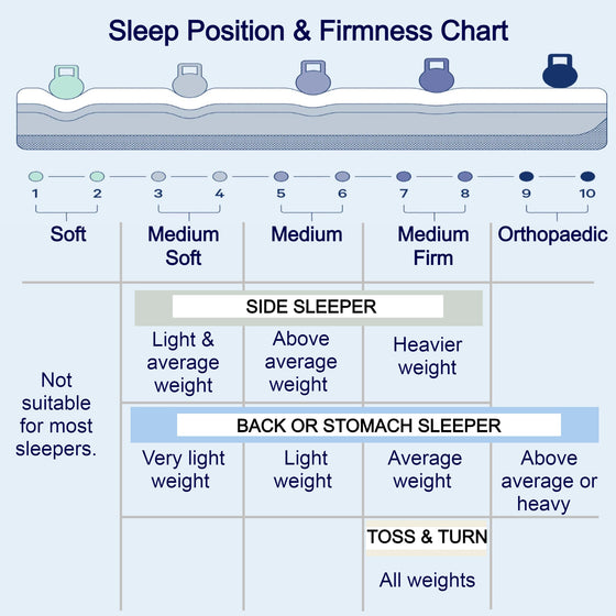 Mattress Sleep Position & Firmness Chart