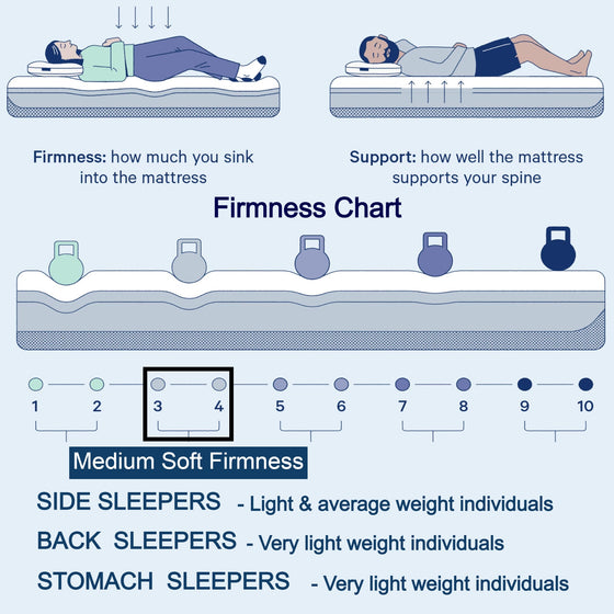 Medium Soft Firmness Chart