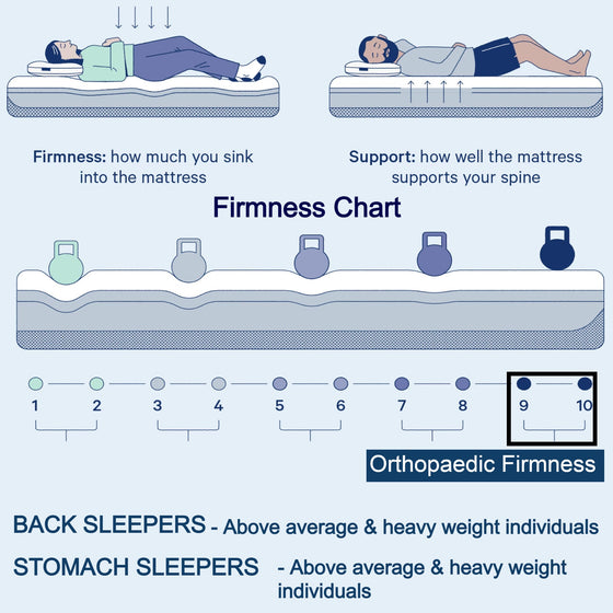 Orthopaedic Firmness Chart