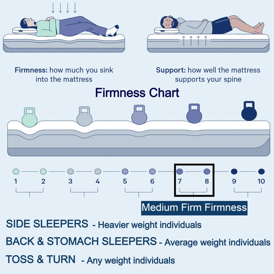 Medium Firm Firmness Chart